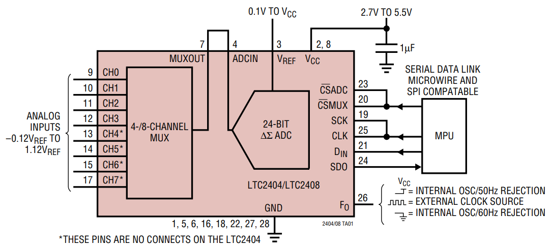 LTC2404IG TRPBF